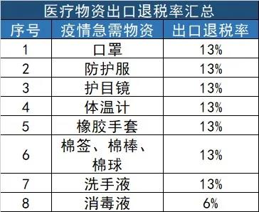 口罩出口標(biāo)準(zhǔn)，防護(hù)物資出口退稅率