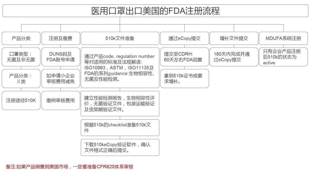 醫(yī)用口罩出口美國的FDA注冊流程