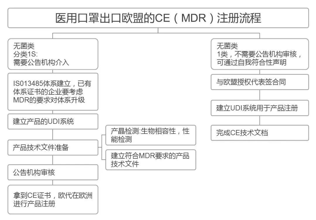 外科手套，醫(yī)用手套進(jìn)口清關(guān)指南，CE認(rèn)證注冊(cè)流程